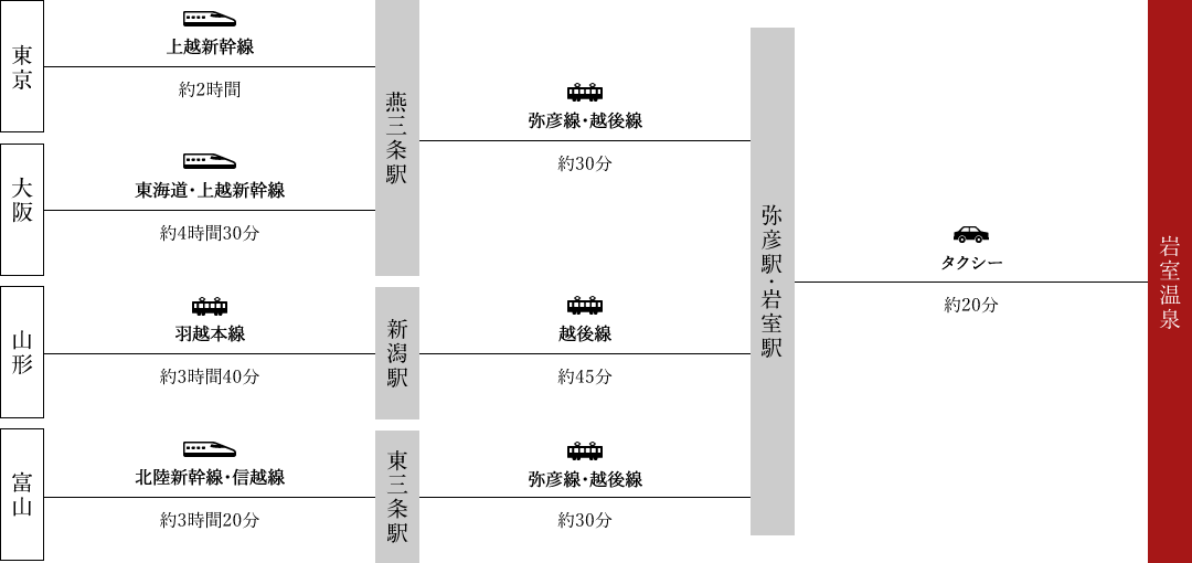 電車をご利用の場合