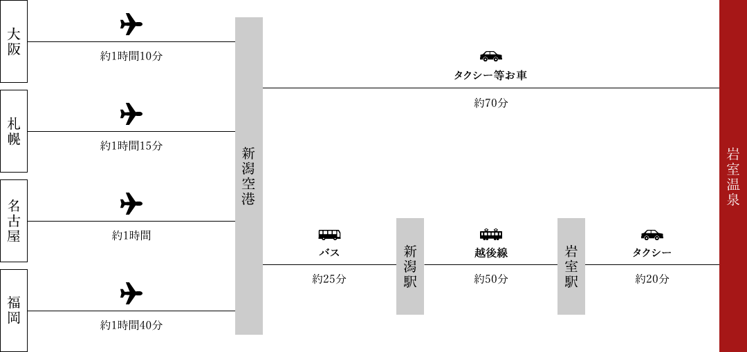 飛行機をご利用の場合